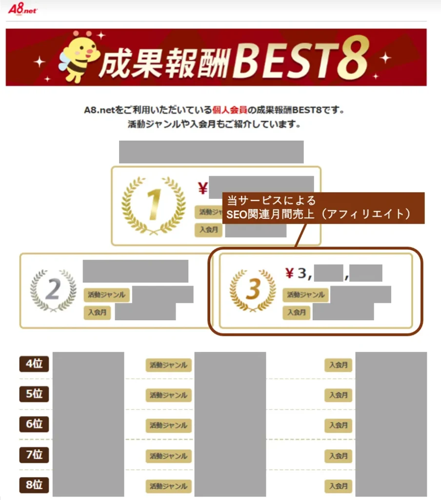 WEBマーケティング全国3位
